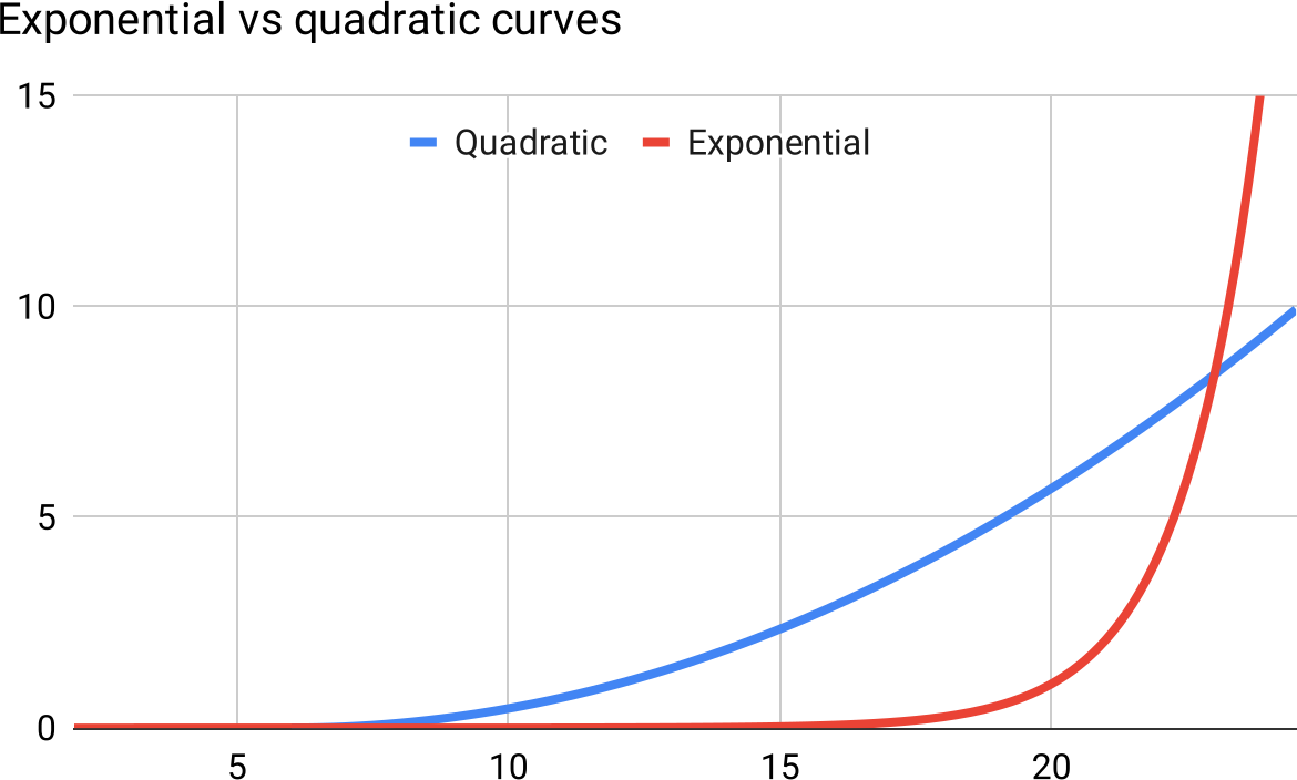 Graph comparing exponential and quadratic curves