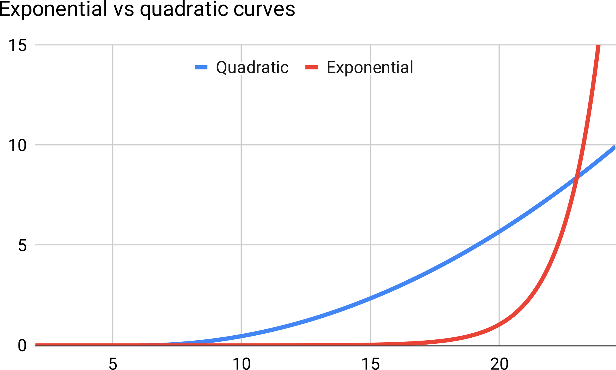 Graph comparing exponential and quadratic curves