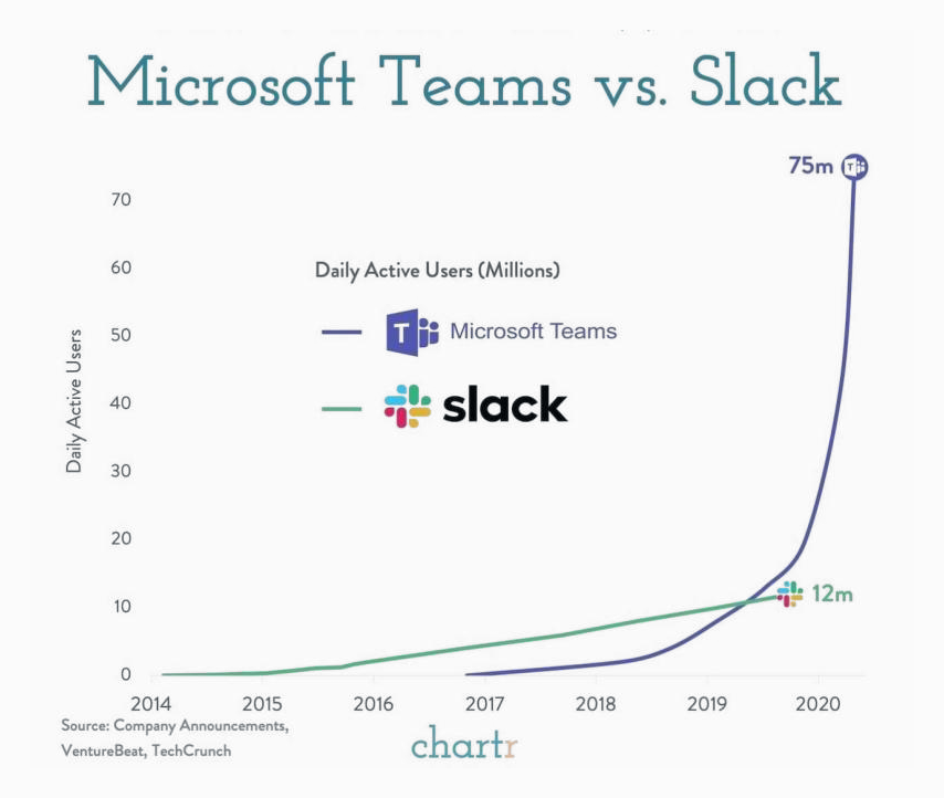 growth of Microsoft Teams versus Slack