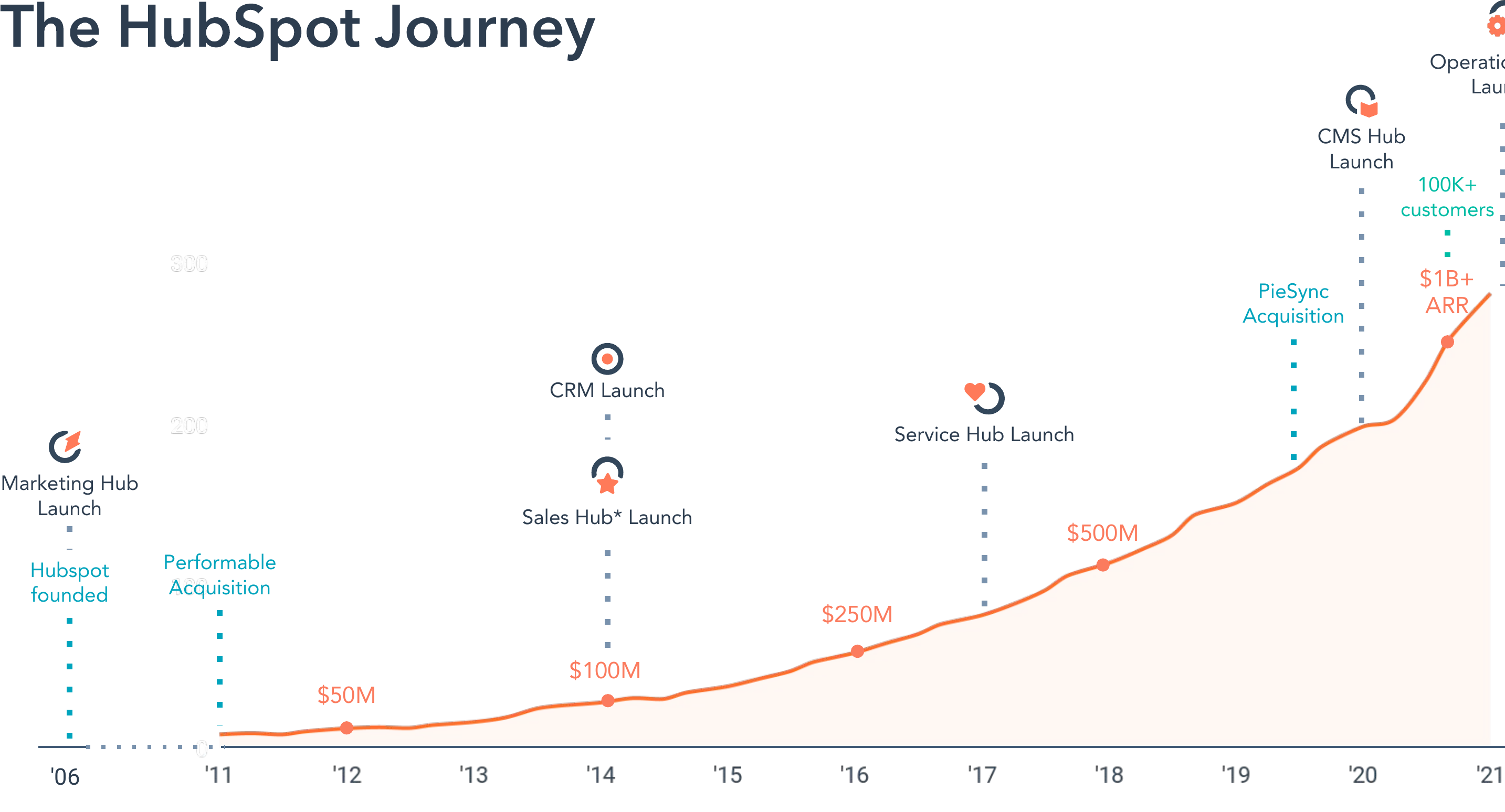 Hubspot's growth curve over time, generally quadratic but exhibits that wavy behavior