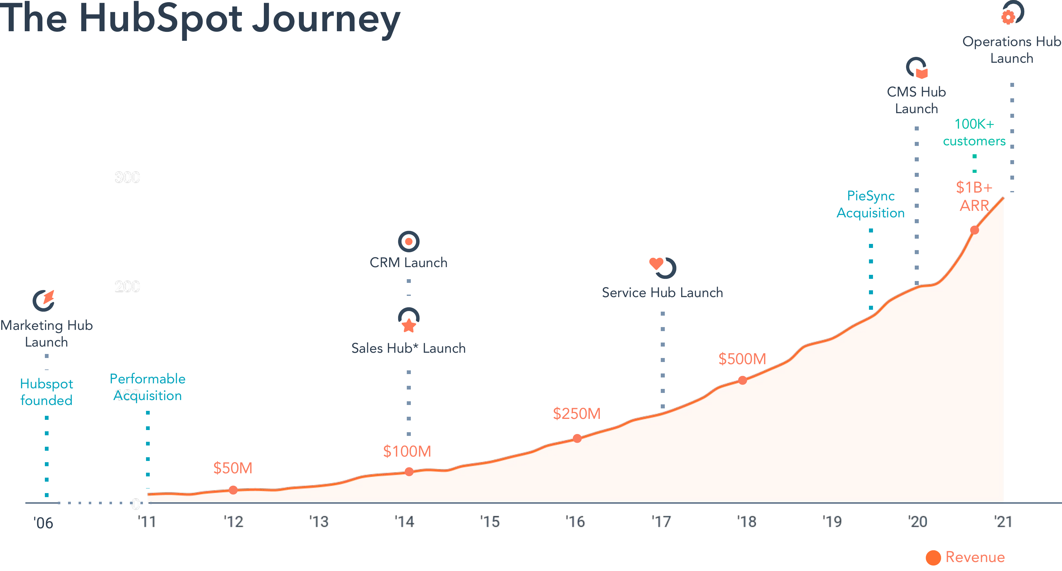 Hubspot's growth curve over time, generally quadratic but exhibits that wavy behavior