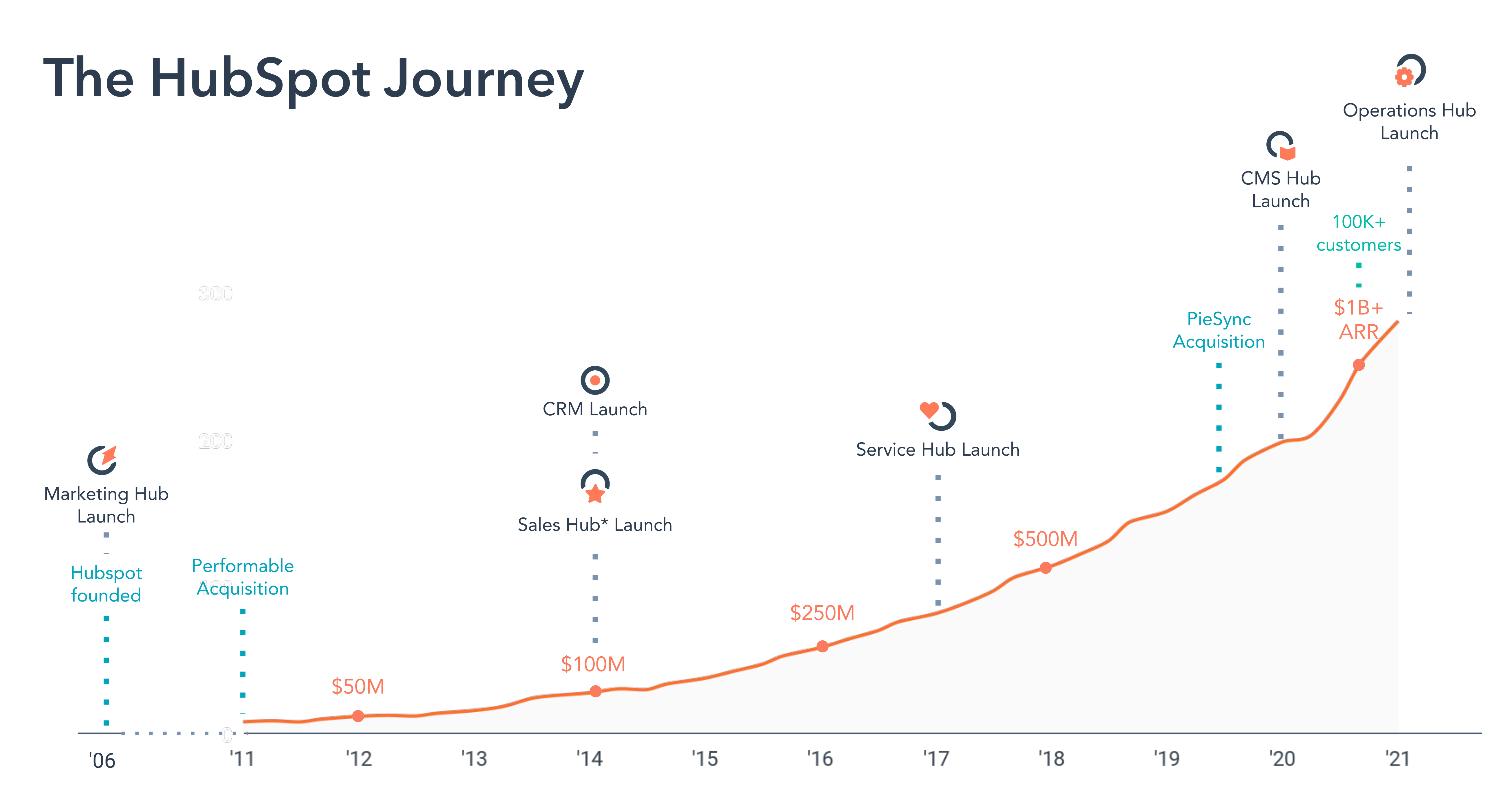 Hubspot's growth curve over time, generally quadratic but exhibits that wavy behavior