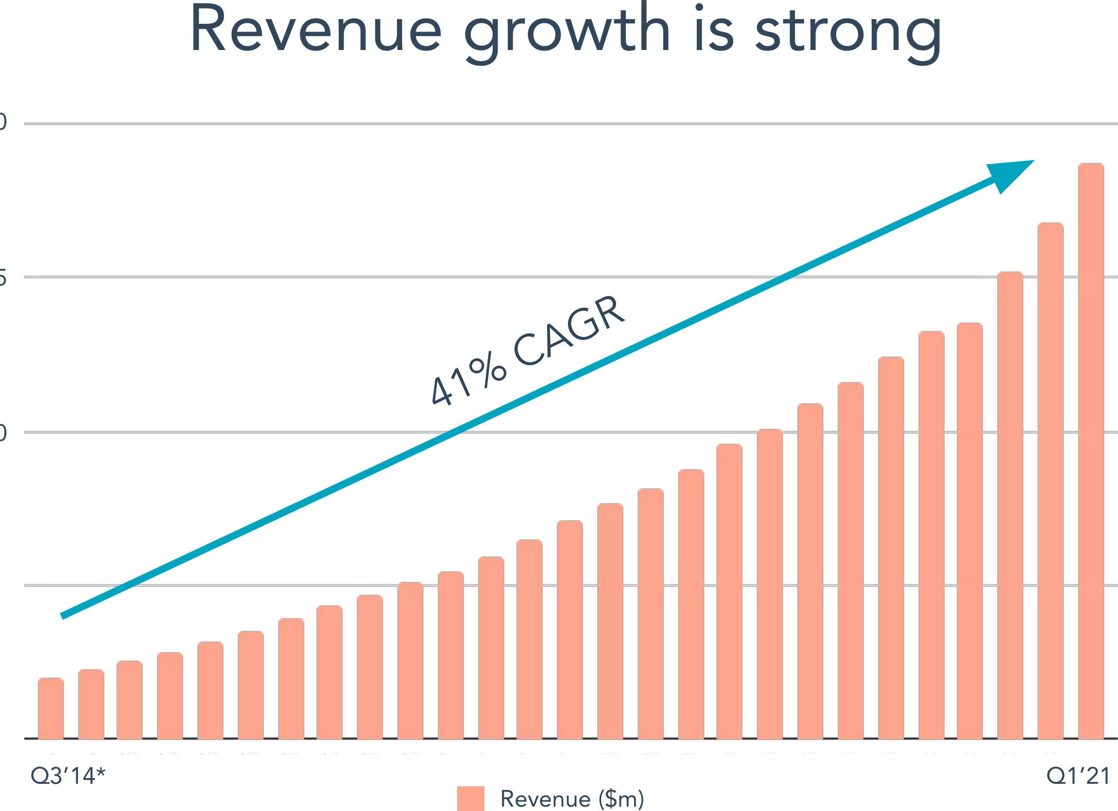 HubSpot's revenue growth curve