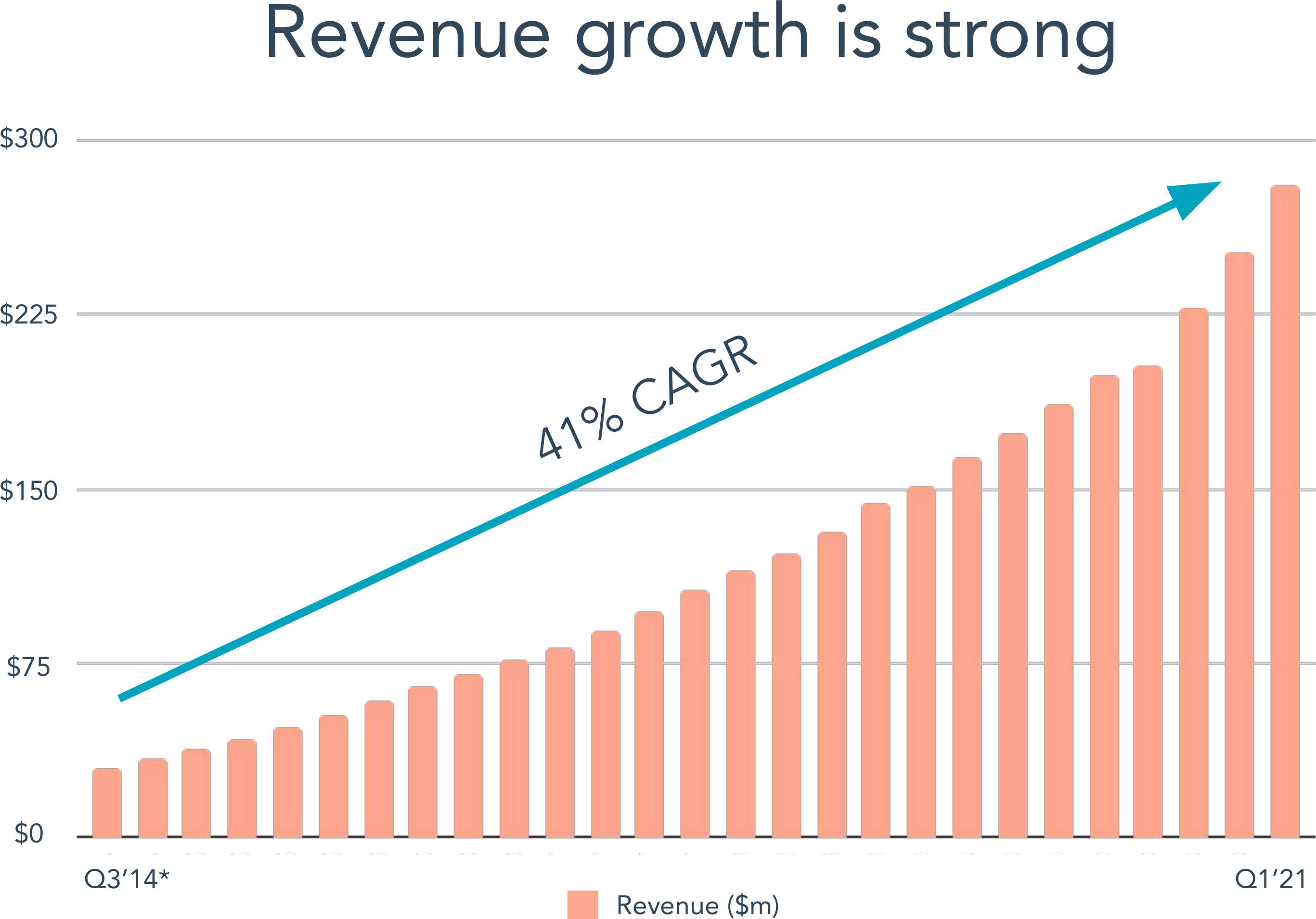 HubSpot's revenue growth curve