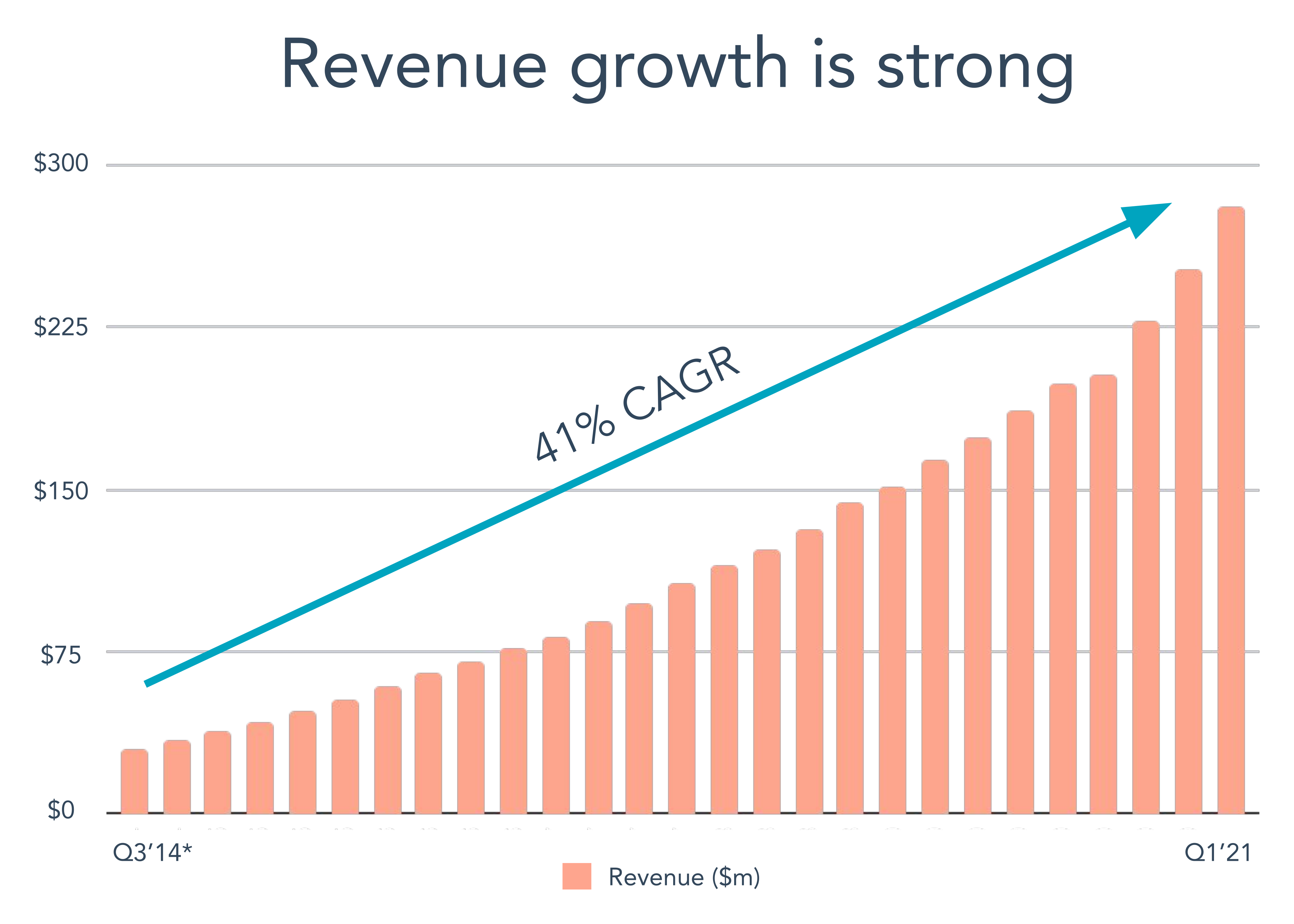 HubSpot's revenue growth curve