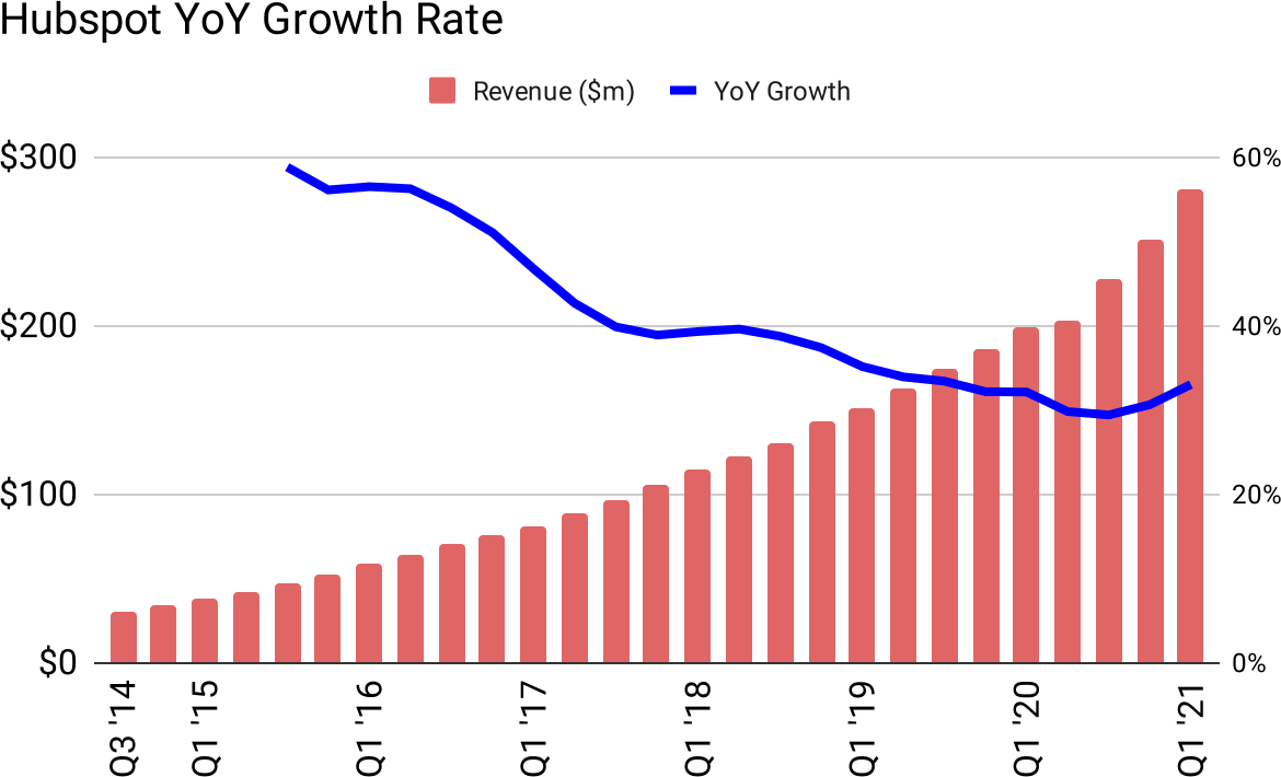 Hubspot's YoY growth rate