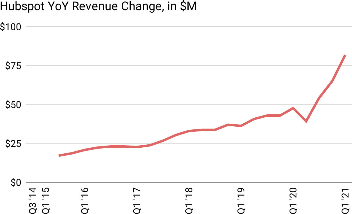 Hubspot's YoY revenue change