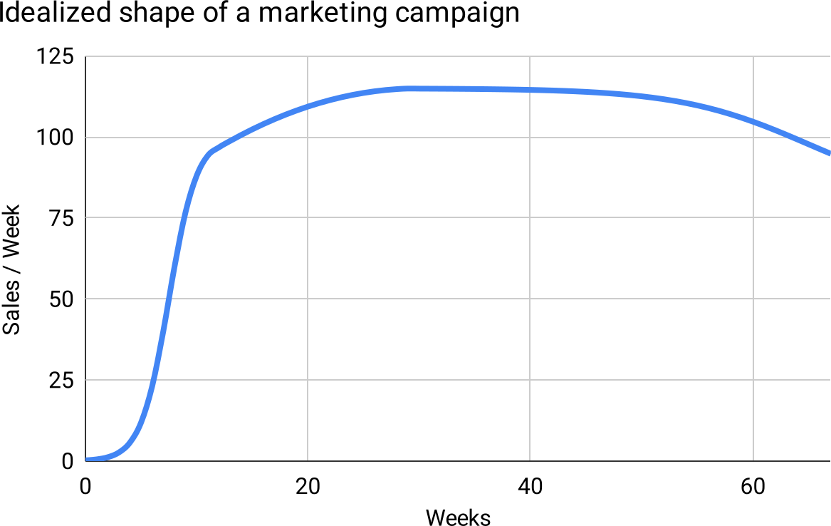 Idealized shape of a marketing campaign