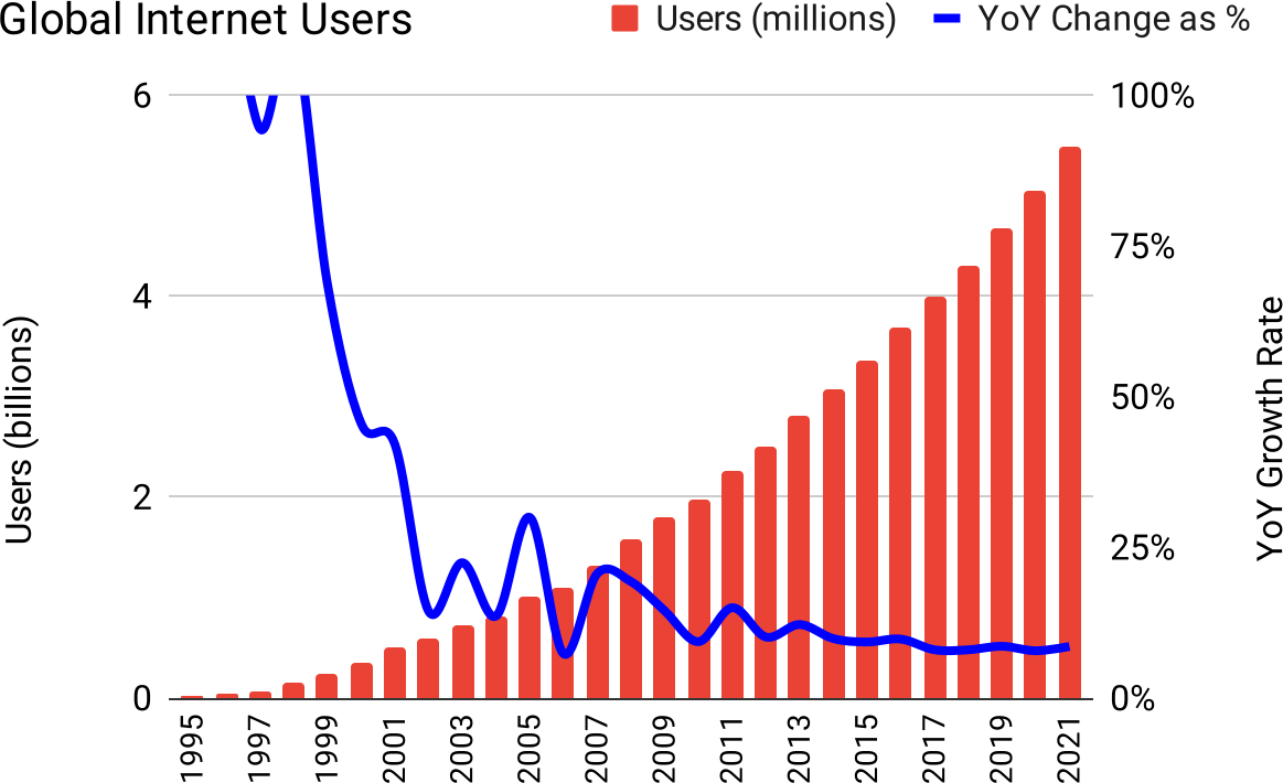 The internet is a type 3 "Hot Trend" product with a near-exact logistic shape; at 66% global penetration, it hasn't reached carrying-capacity, but it's been in its linear mode for many years, and fell off the exponential path sooner than you might have expected