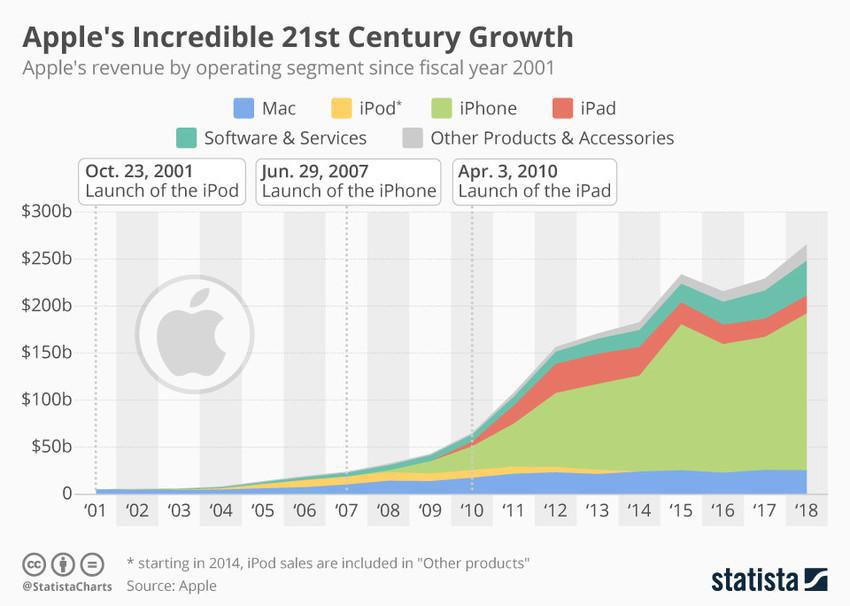 Apple's growth in past 20 years