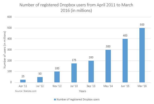 Early in life, Dropbox registered users grows non-exponentially, nearly exactly 100M per year