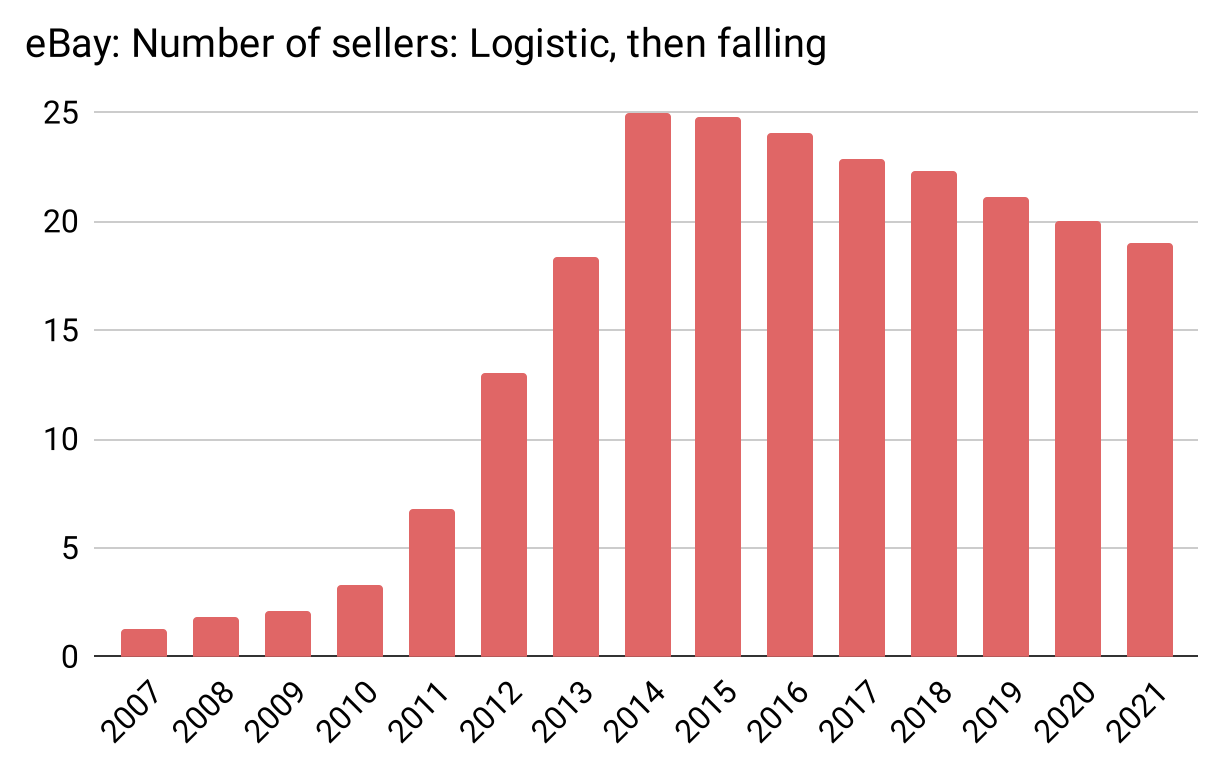 eBay also follows the logistic model in the number of sellers (with even more pronounced sagging)