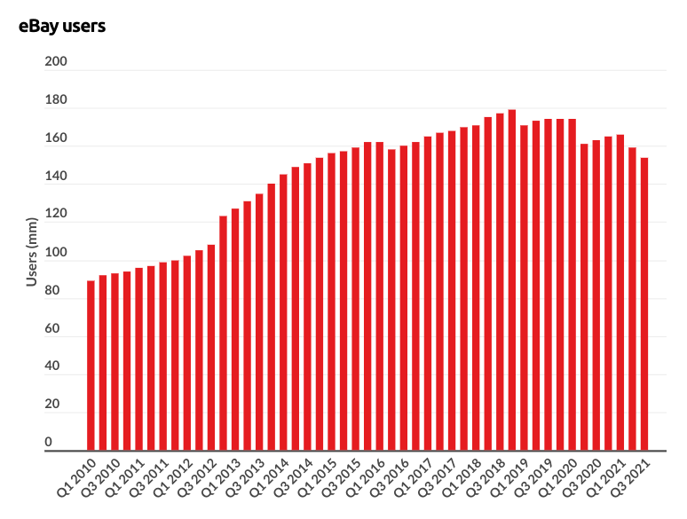 eBay is a type 2 "Word-of-mouth" in the number of buyers, following the logistic model (though also sagging towards the end, reminiscent of the Elephant Curve)