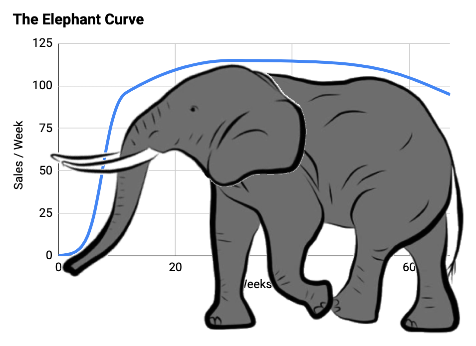 The elephant curve