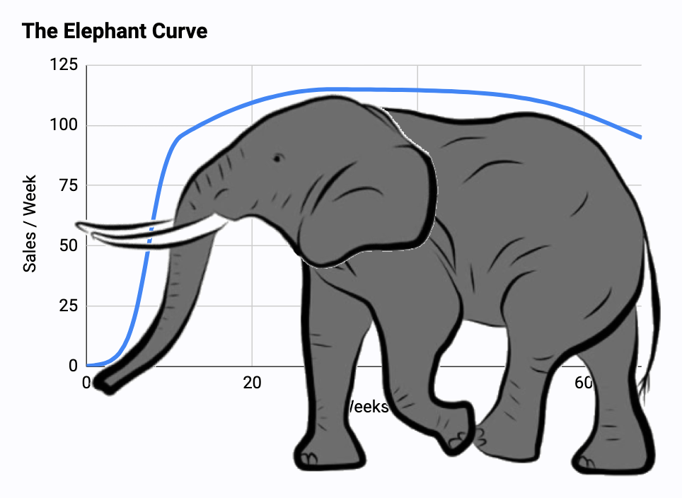 The elephant curve at the end