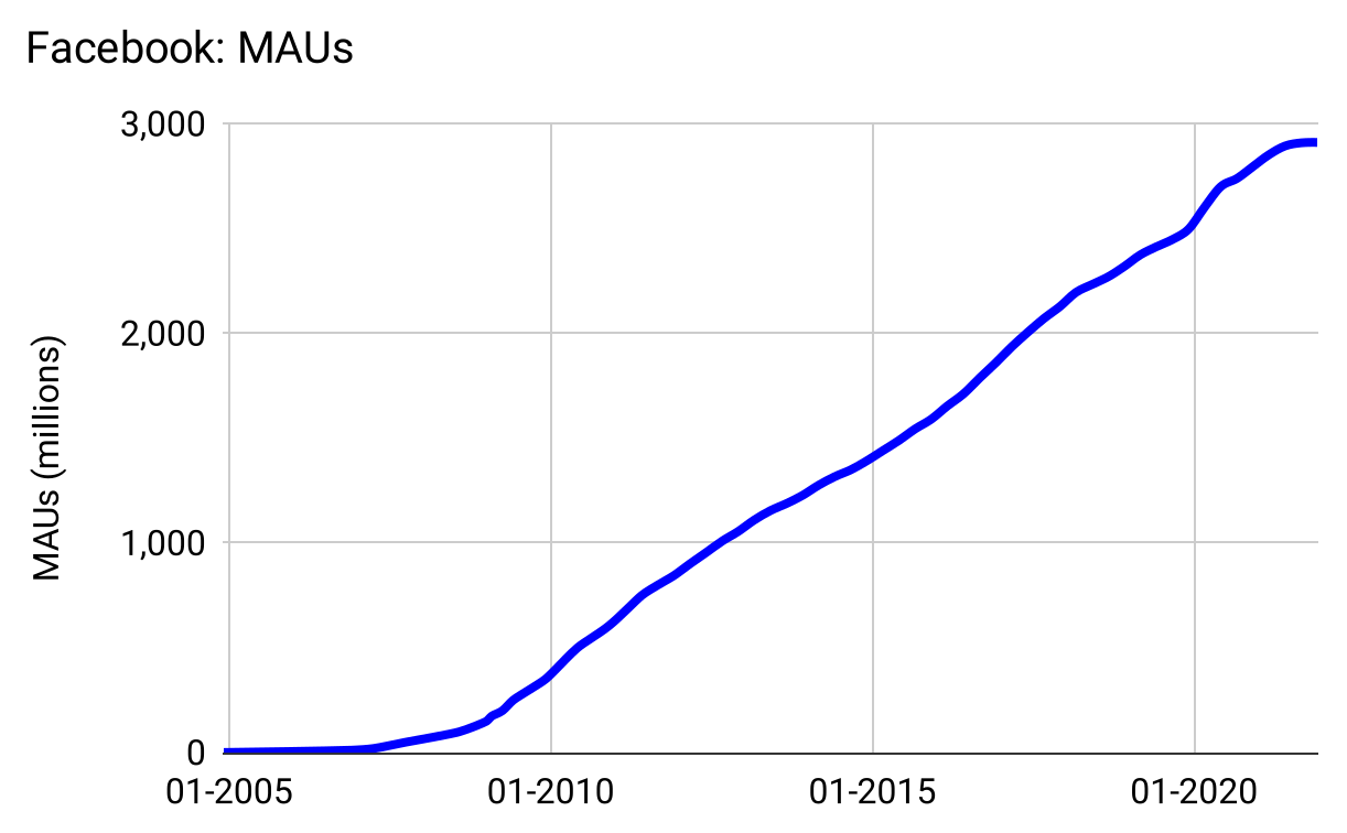 Essentially linear for nearly twenty years, only exponential in the first four years.