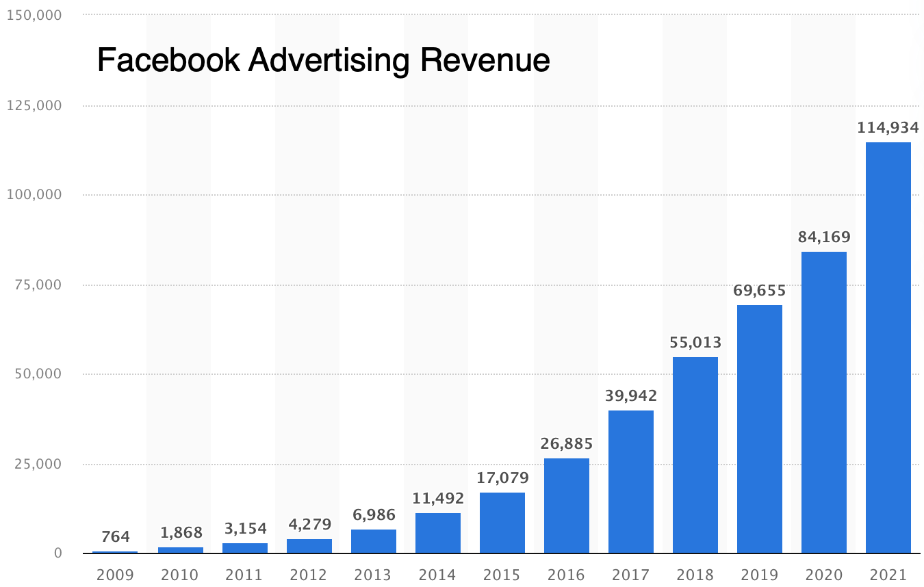 Facebook advertising revenue