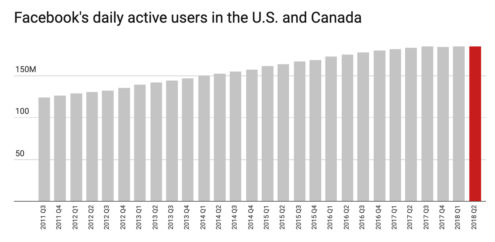 Facebook daily active users