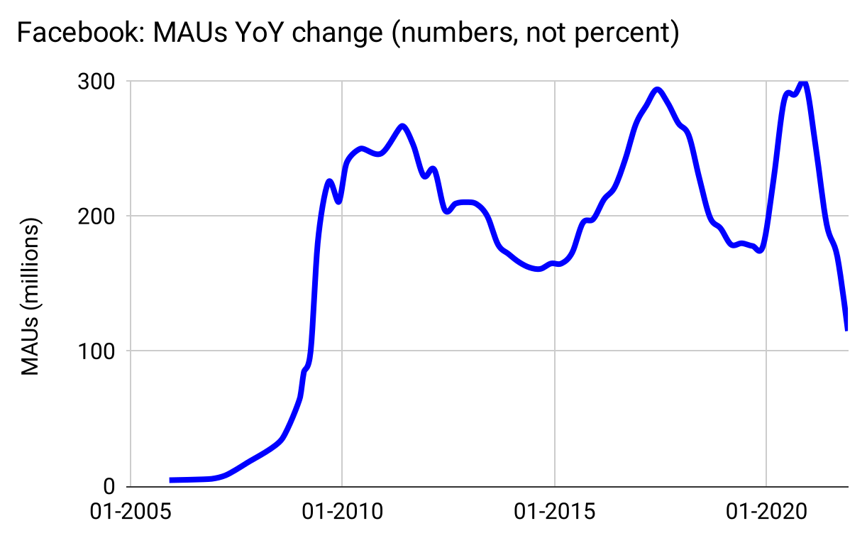 Facebook MAU growth is indeed an Elephant Curve: Logistic at first, then flat(ish), then starting to decline.