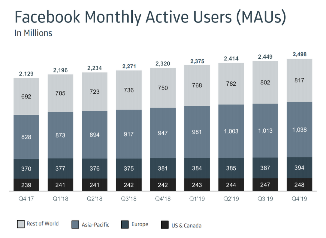 Facebook MAUs