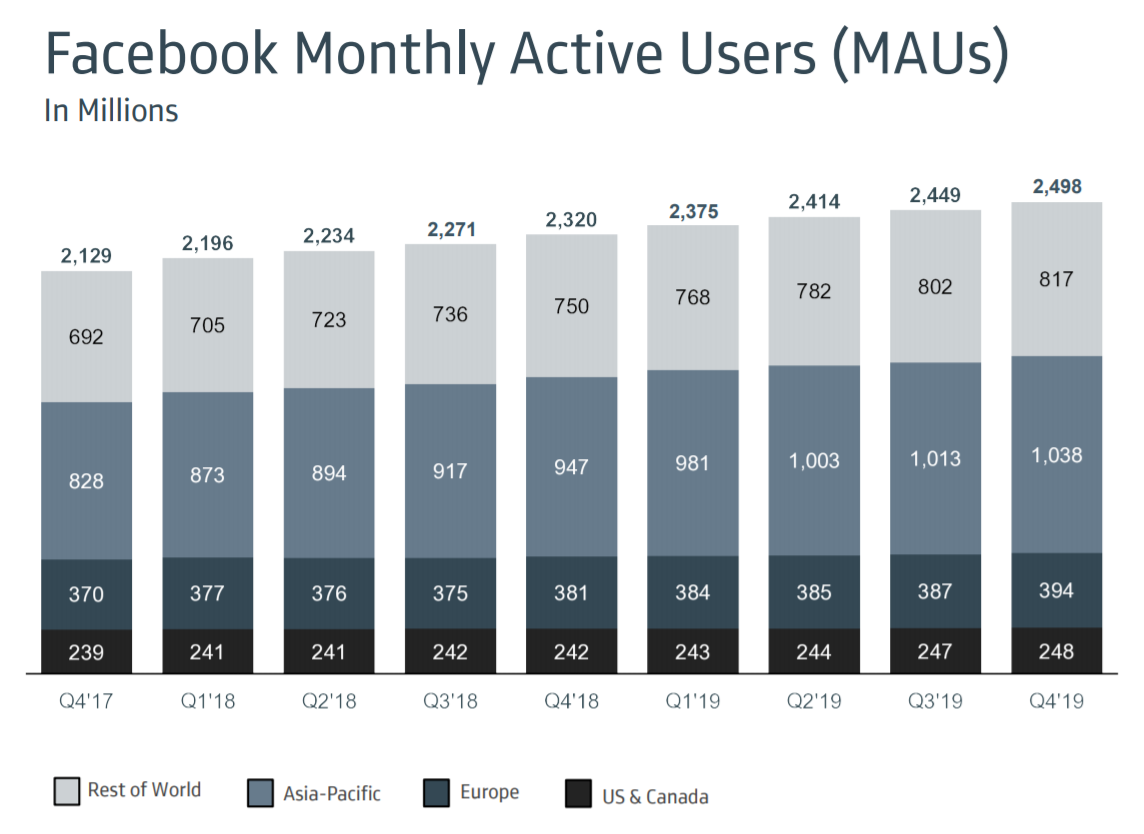 Facebook MAUs