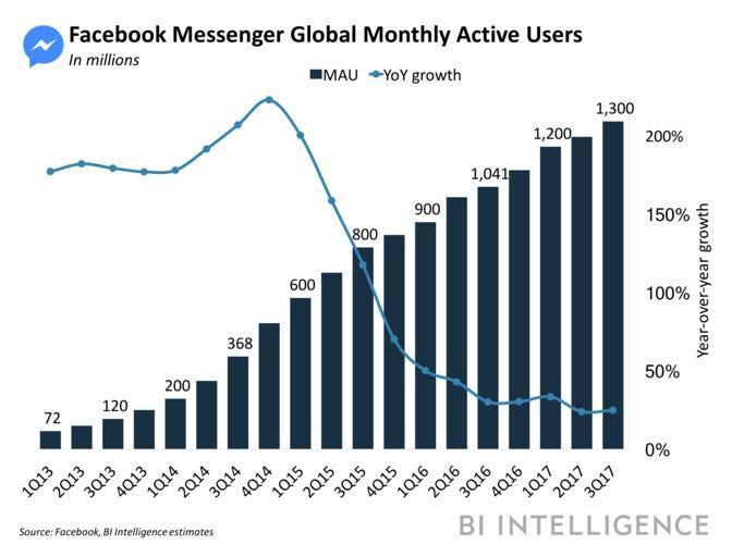 Facebook Messenger Global Monthly Active Users