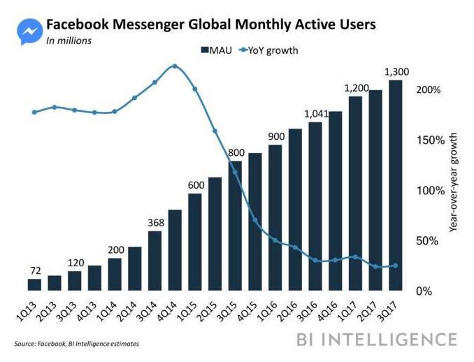 Facebook Messenger Global Monthly Active Users