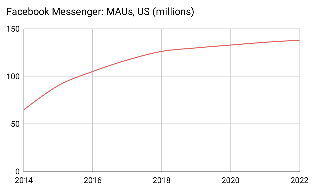 Facebook Messenger MAUs over time