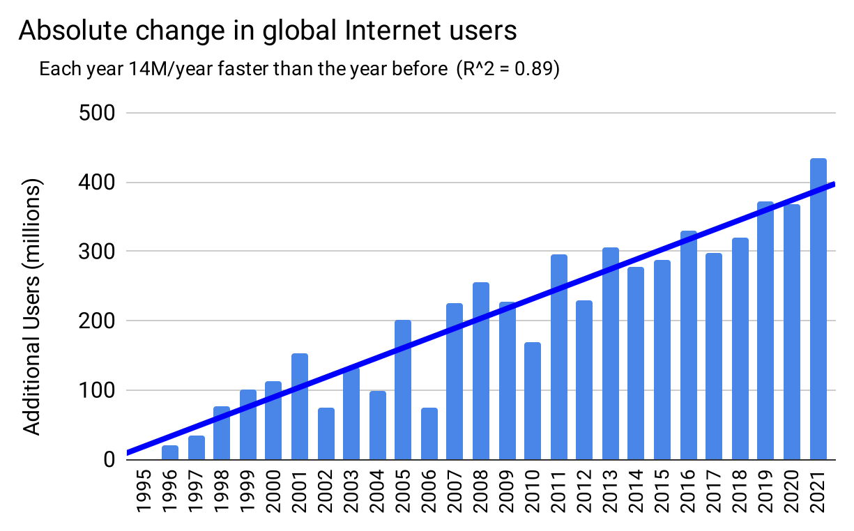 global internet growth is quadratic