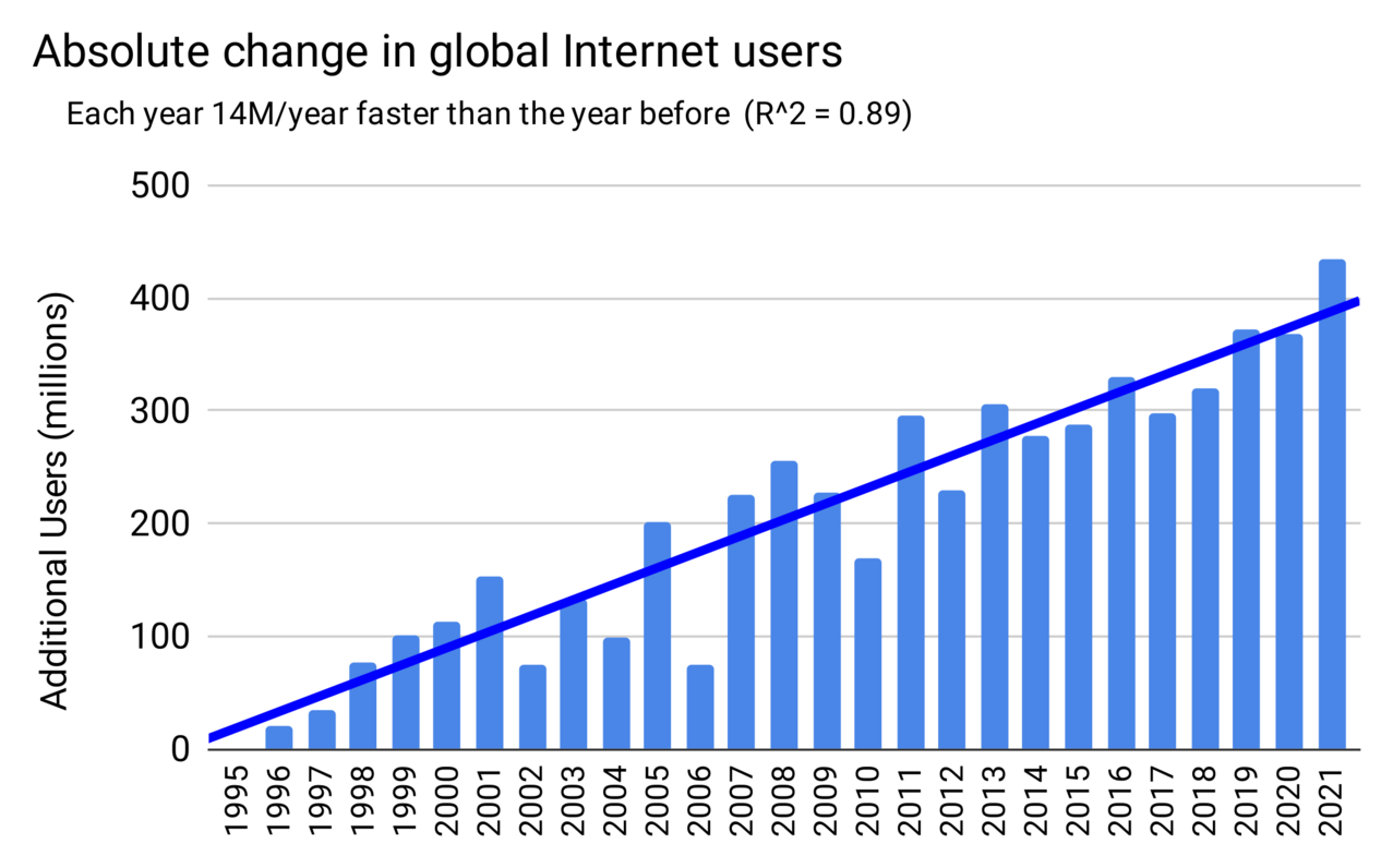 global internet growth is quadratic