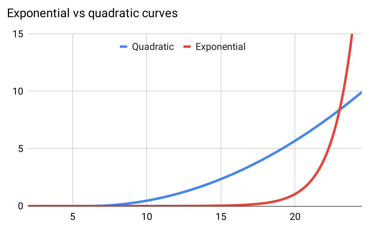 Graph comparing exponential and quadratic curves