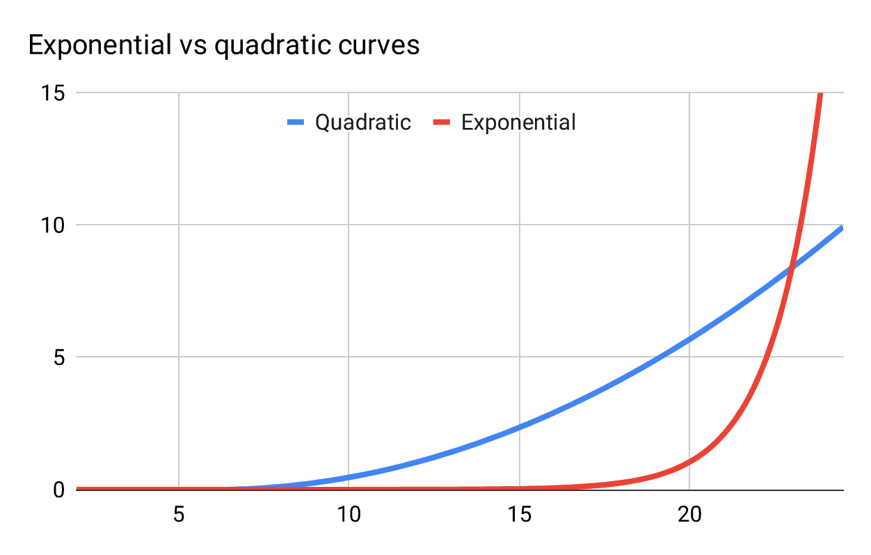 Graph comparing exponential and quadratic curves