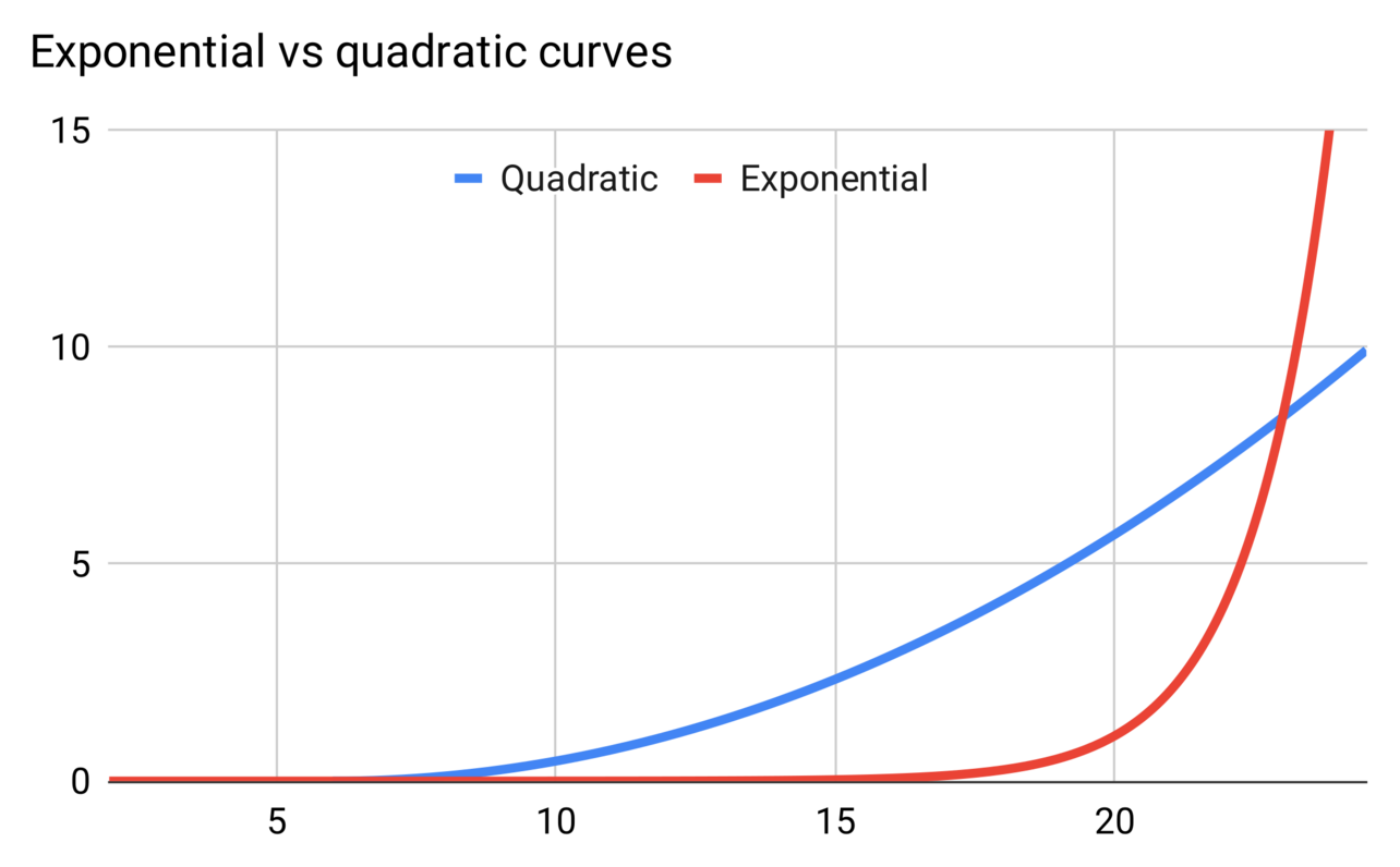 Graph comparing exponential and quadratic curves