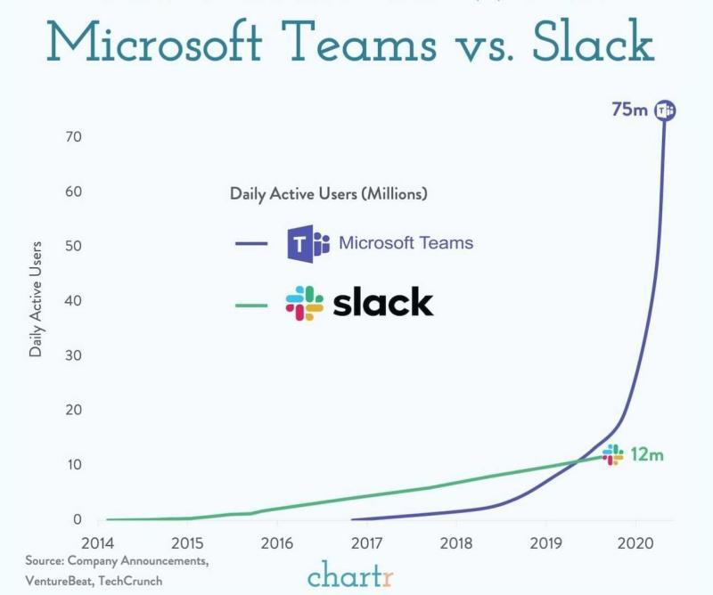 growth of Microsoft Teams versus Slack