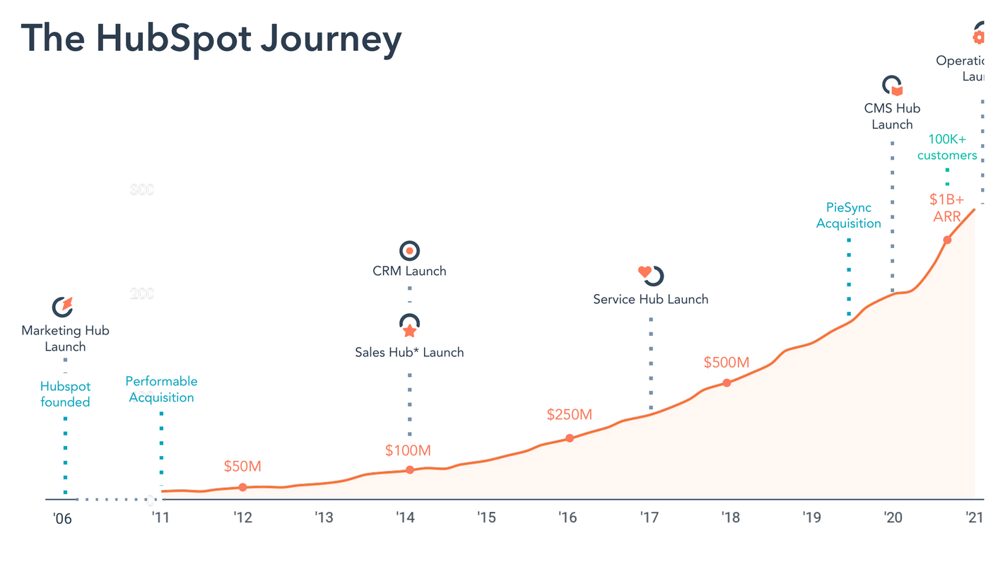 Hubspot's growth curve over time, generally quadratic but exhibits that wavy behavior