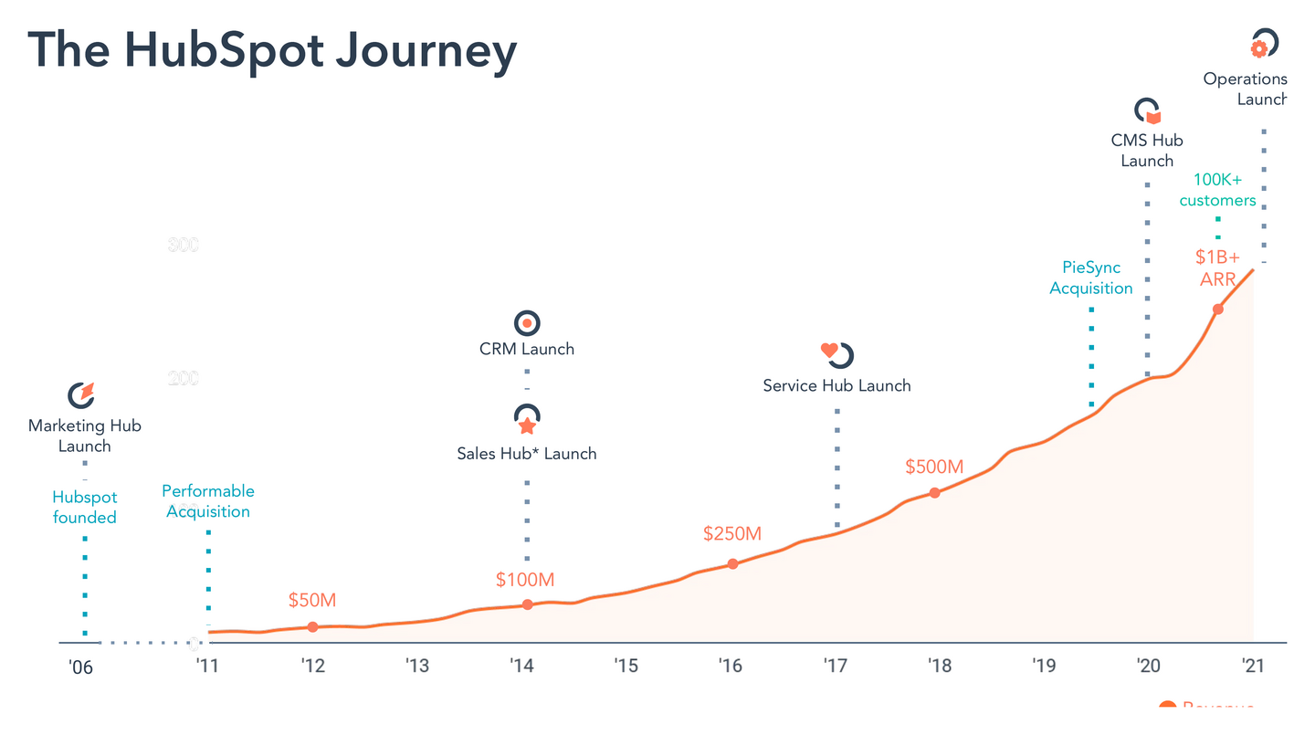 Hubspot's growth curve over time, generally quadratic but exhibits that wavy behavior