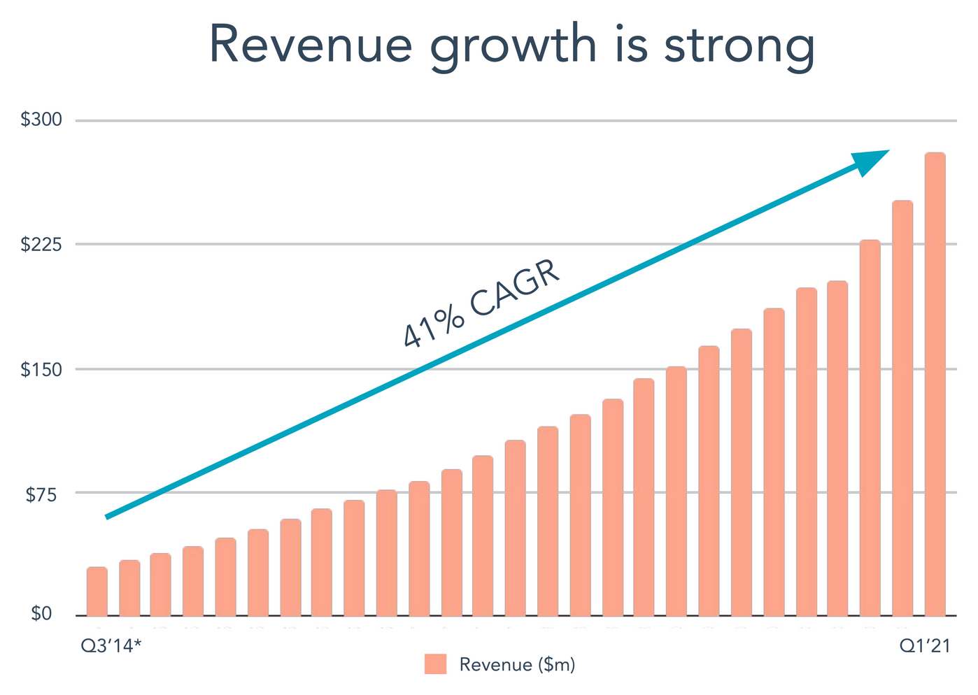 HubSpot's revenue growth curve