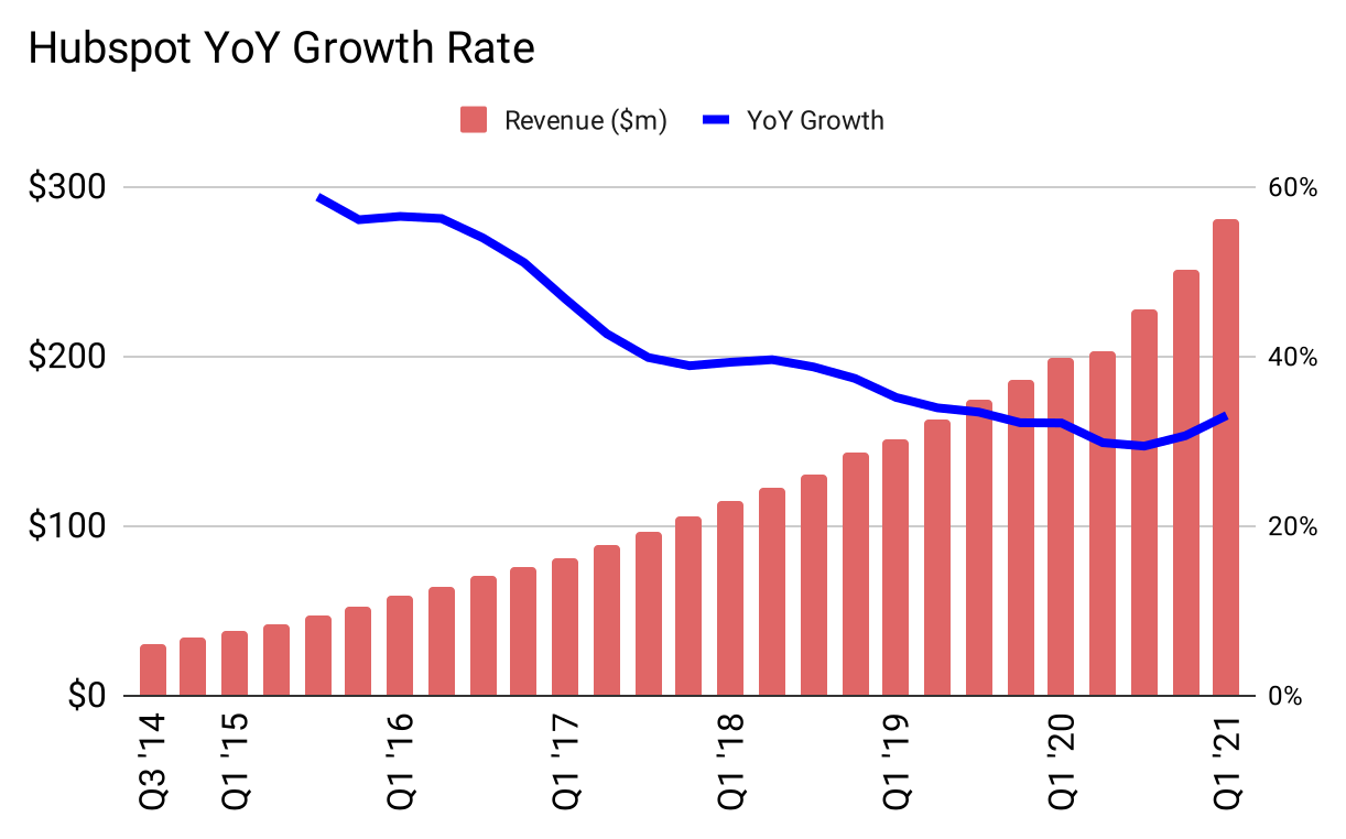 Hubspot's YoY growth rate