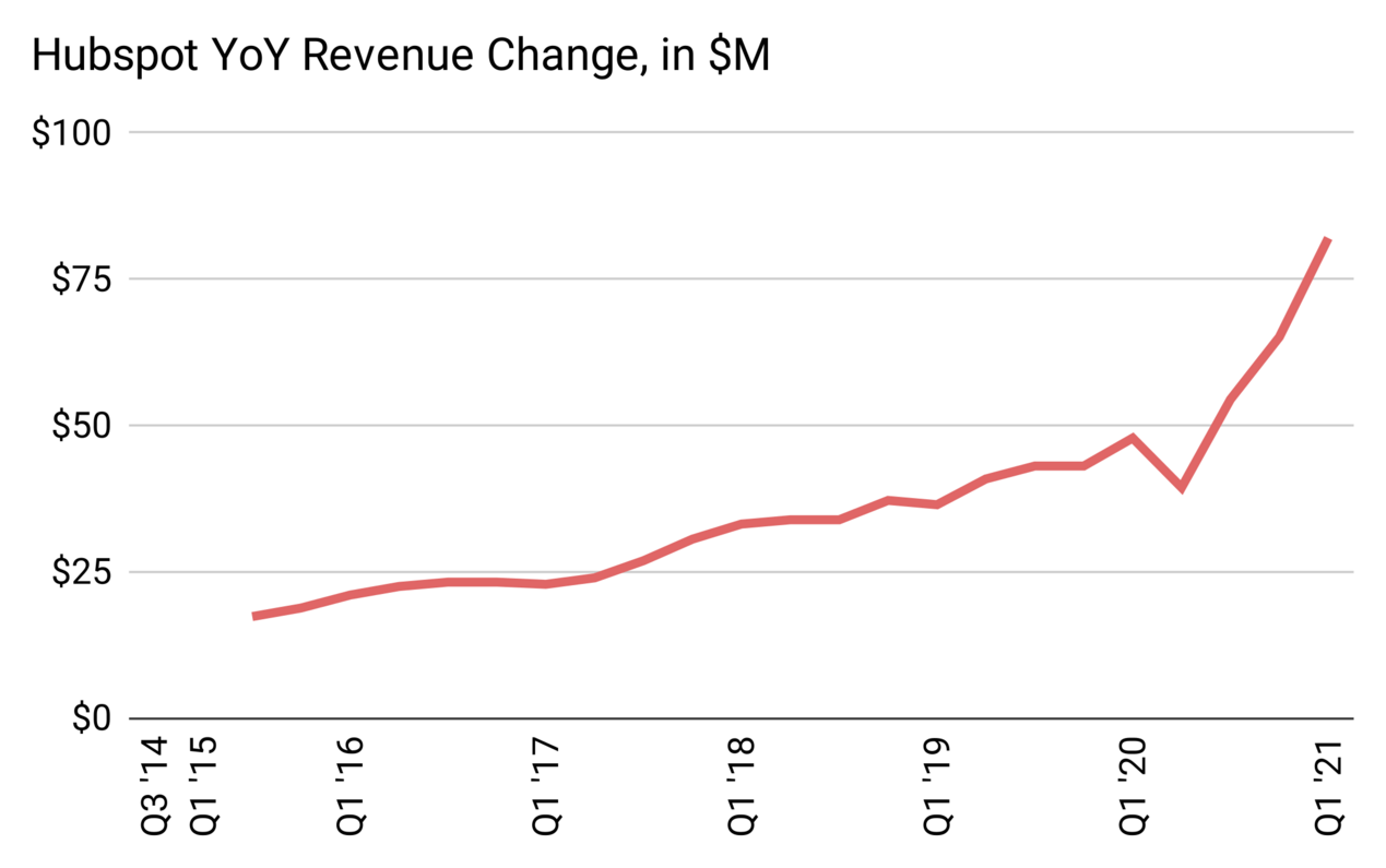 Hubspot's YoY revenue change