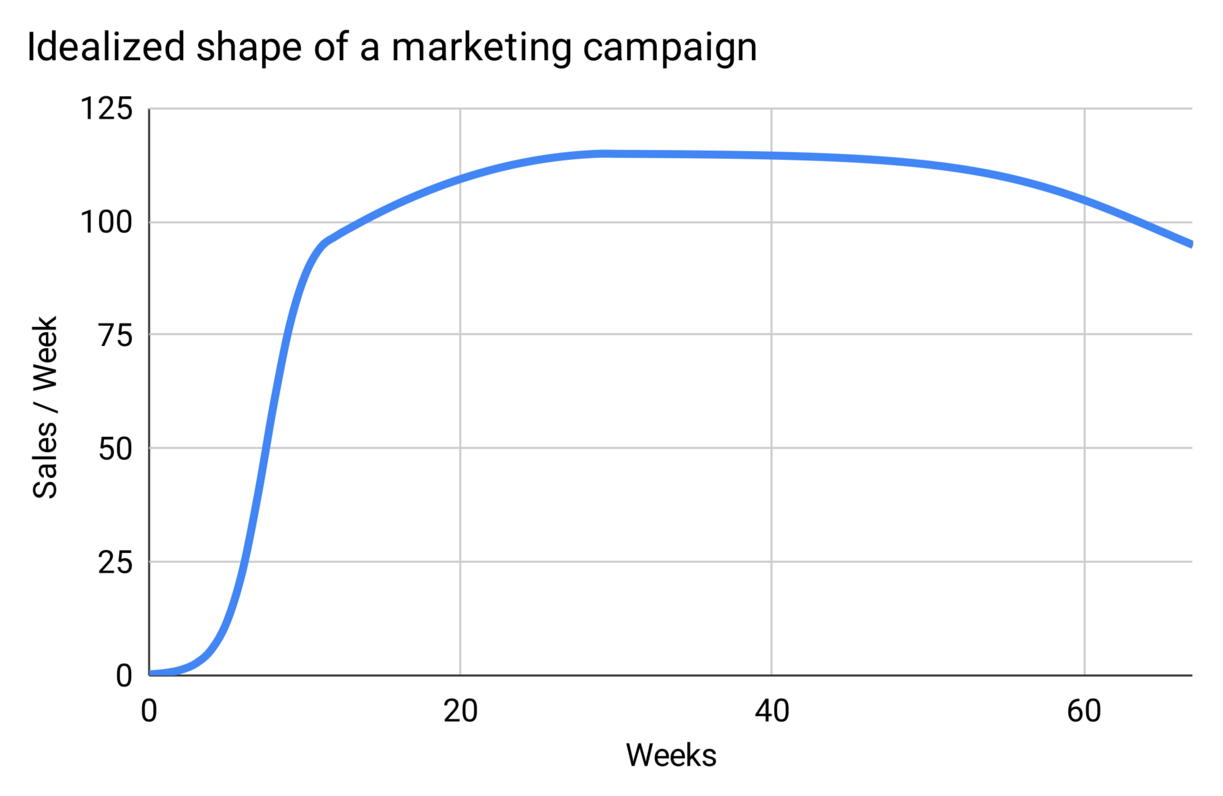 Idealized shape of a marketing campaign