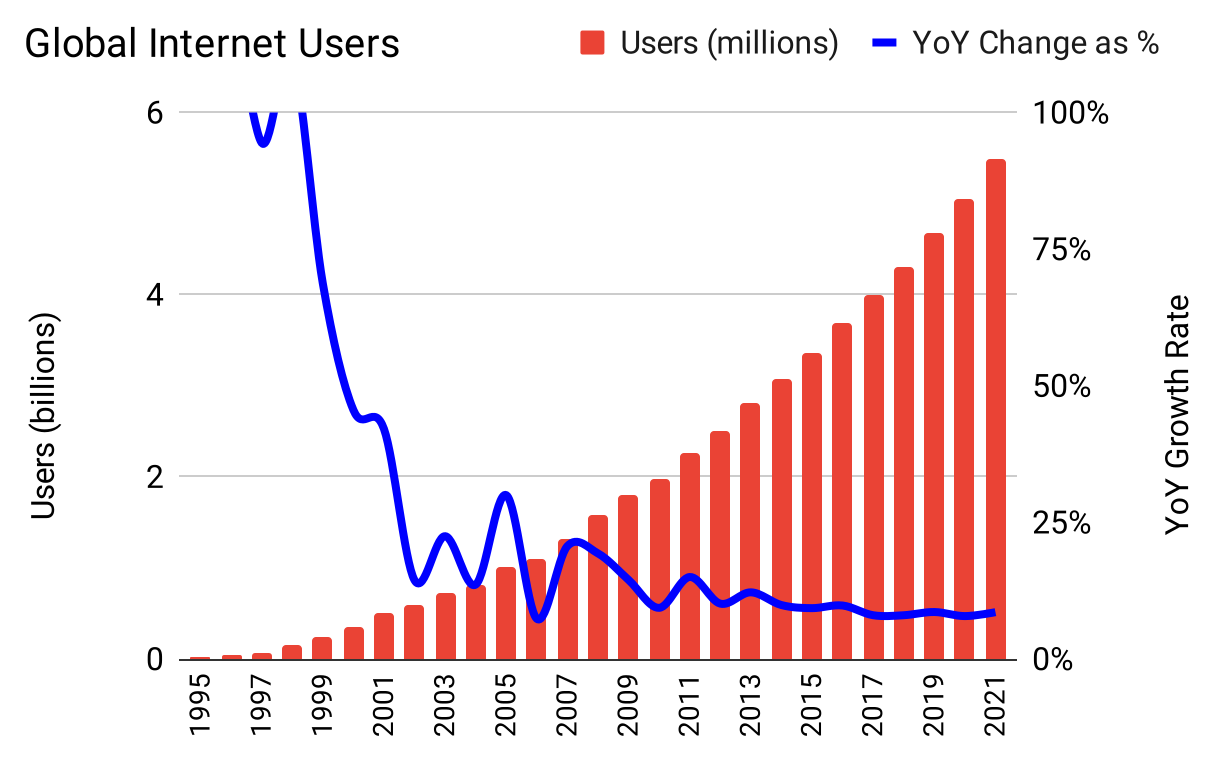 The internet is a type 3 "Hot Trend" product with a near-exact logistic shape; at 66% global penetration, it hasn't reached carrying-capacity, but it's been in its linear mode for many years, and fell off the exponential path sooner than you might have expected