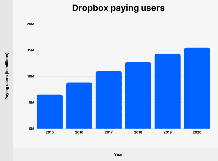 Later in life, Dropbox revenue grows linearly, and slows down