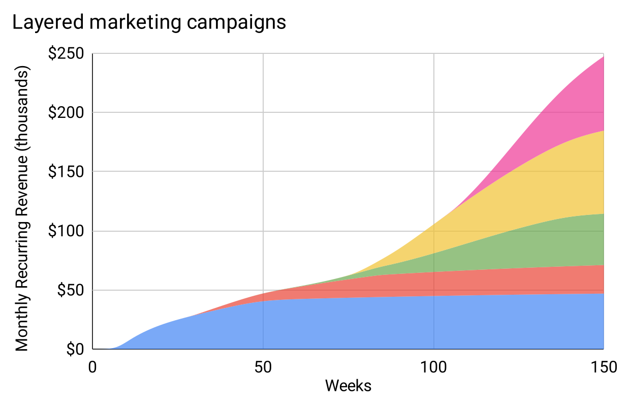 Layered campaigns create a "wavy quadratic."