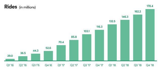 Lyft rides growth