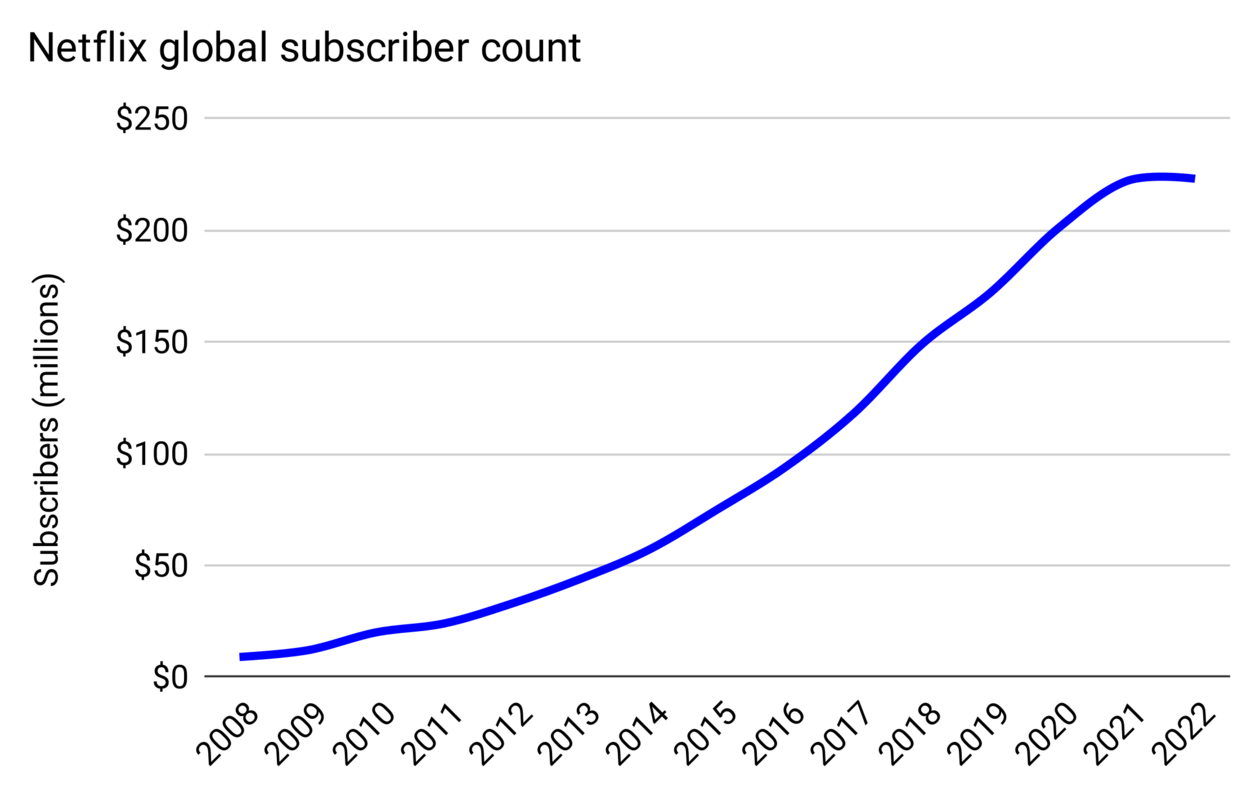 Netflix global subscriber count