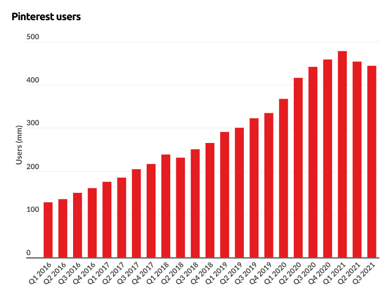 Pinterest is a type 1 "Viral" product that follows the logistic model