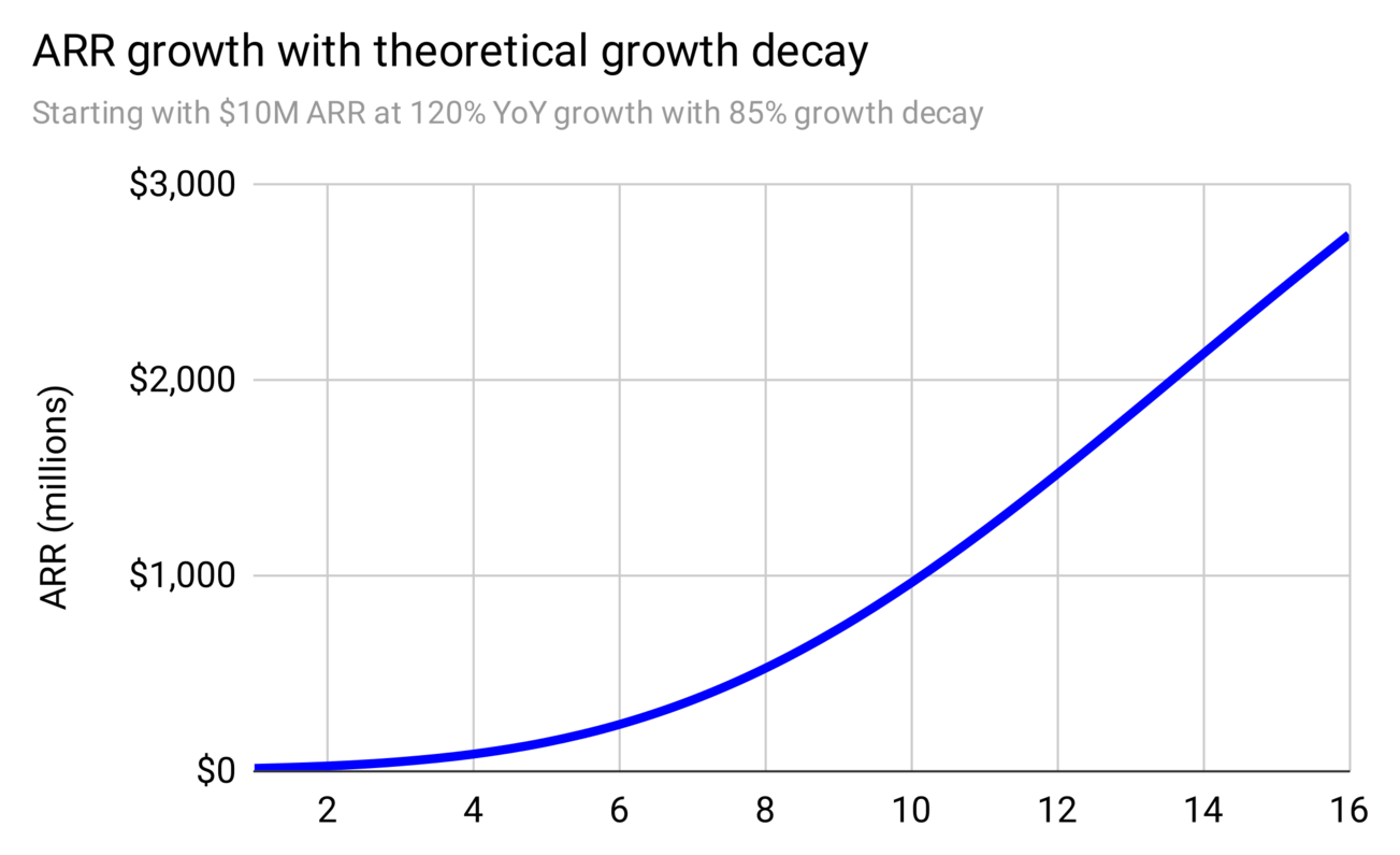 Plot of ARR growth with 85% growth decay