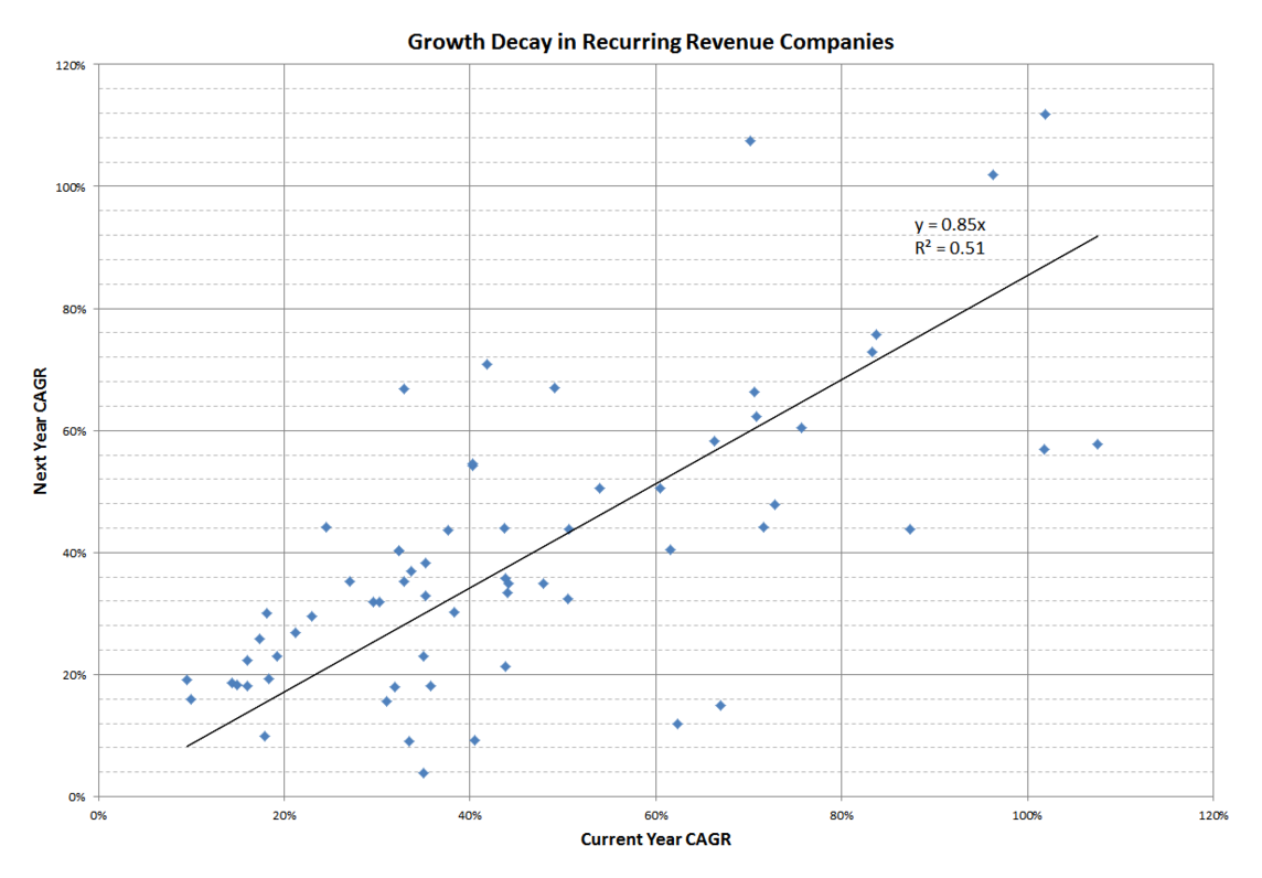 Recurring revenue companies have an 85% growth decay per year