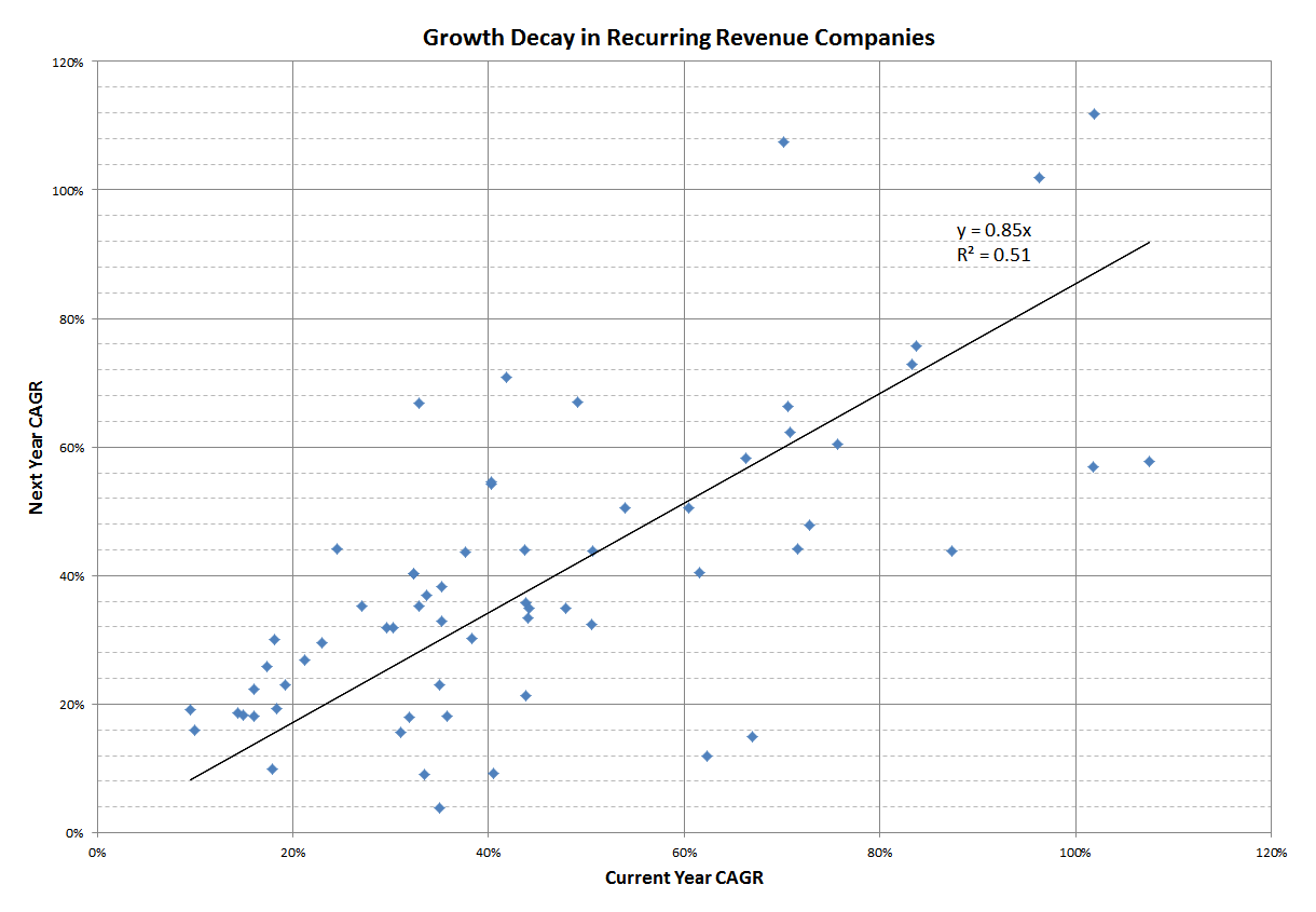 Recurring revenue companies have an 85% growth decay per year