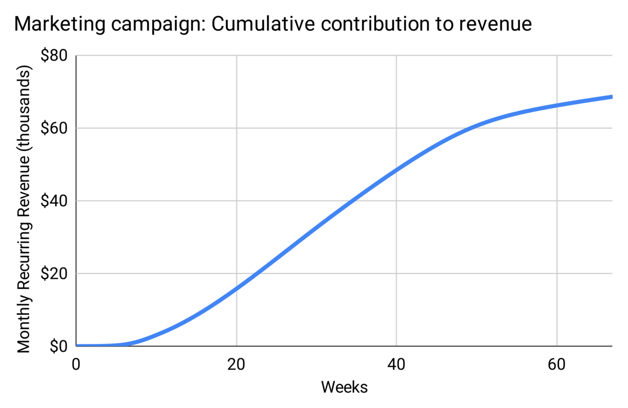 shape of growth of typical marketing campaign